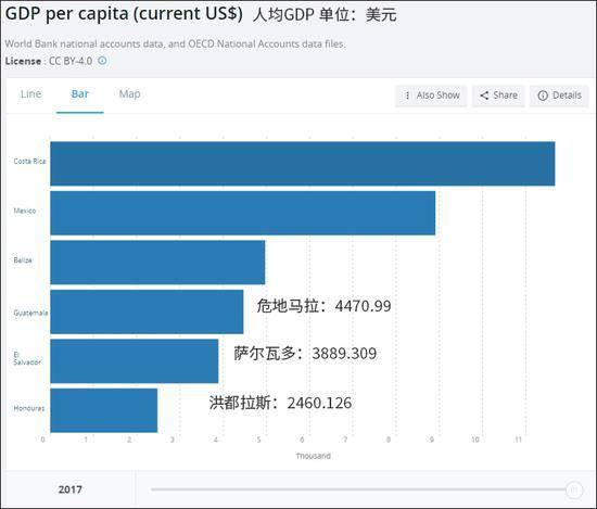 中美洲部分国家2017年人均GDP数据，单位：美元图源：世界银行