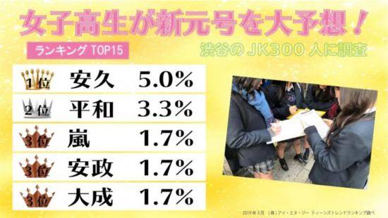 涉谷调查的300位女子高中生新年号预测排行