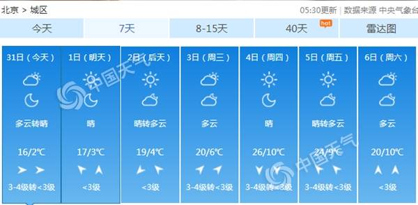 北京今日气温回升至16℃ 中午前后有六七级阵风