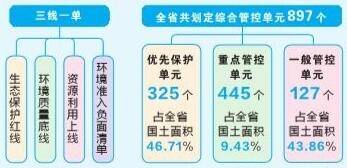 落实生态环境管控要求 我省“三线一单”编制工作基本完成