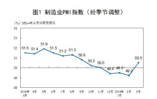 统计局：3月制造业PMI为50.5% 比上月上升1.3%