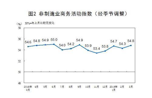 统计局：3月制造业PMI为50.5% 比上月上升1.3%