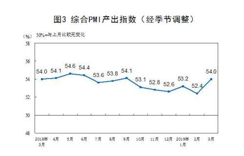 统计局：3月制造业PMI为50.5% 比上月上升1.3%