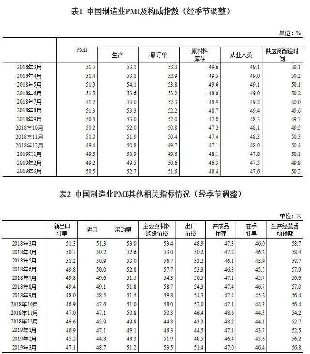 统计局：3月制造业PMI为50.5% 比上月上升1.3%