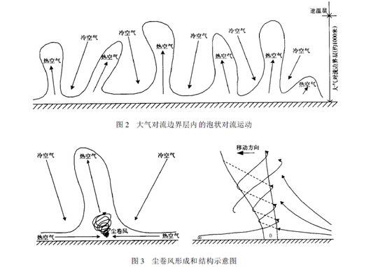 河南省气象台绘制图介绍尘卷风形成原因。图片来源：河南省气象台