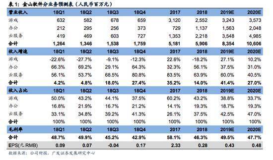 2018年业绩波动大金山软件说最困难时候已经过去