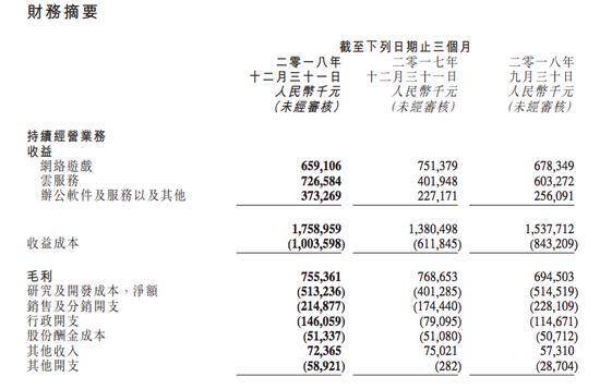 2018年业绩波动大金山软件说最困难时候已经过去