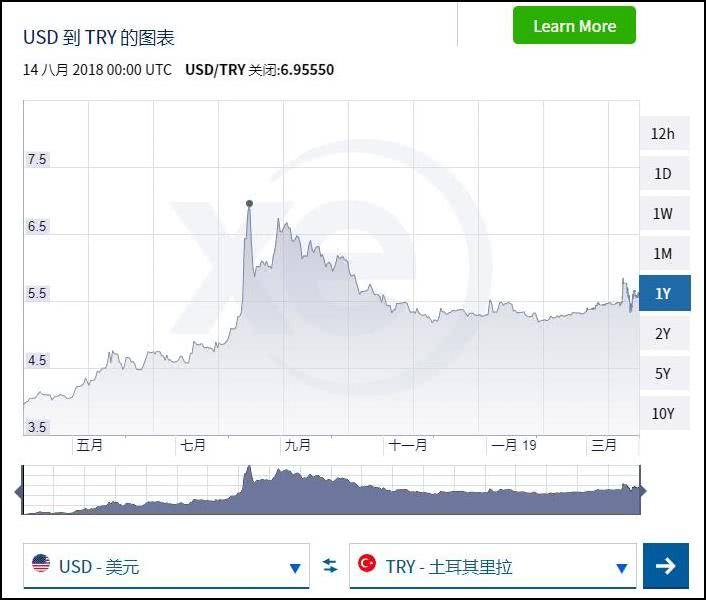 截至2019年3月31日，美元兑里拉汇率已跌至5.56（图源：捷汇）
