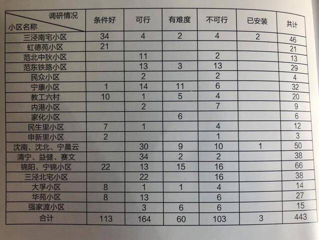 你家楼道符合加装电梯的条件吗？长宁这个街道对23个居民区全面摸底，六成可行