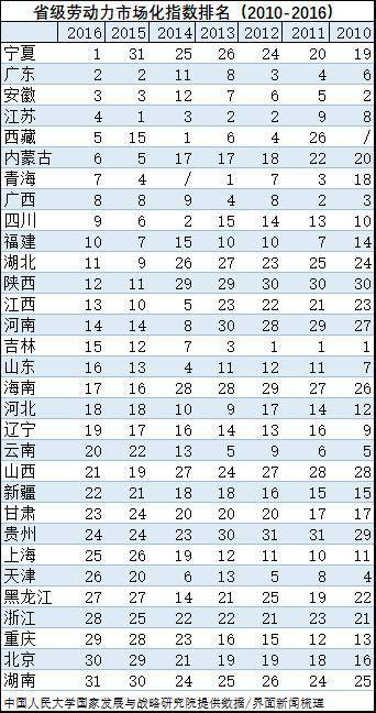 全国31省宁夏劳动力市场化程度最高北京倒数第二