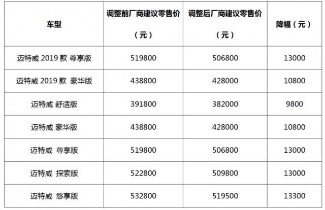 大众汽车商旅车品牌下调车型售价，最高降幅13300元