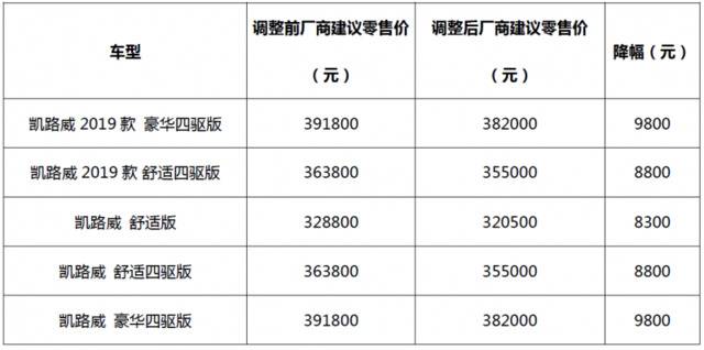 大众汽车商旅车品牌下调车型售价，最高降幅13300元