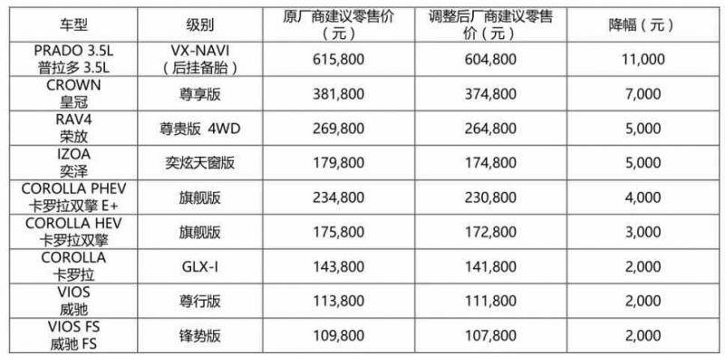 一汽丰田下调9款车型零售价，最高降1.1万元