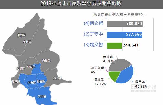 姚文智在“九合一”选举中败北（图片来源：台湾“中时电子报”）