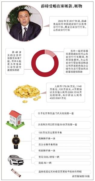 银行高管受贿4000万豪车房产居多 曾接受“雅贿”