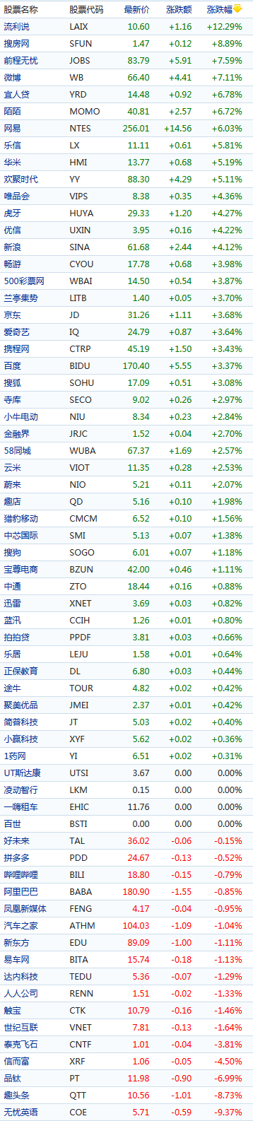 中概股周一多数上涨：微博涨逾7% 趣头条跌逾8%