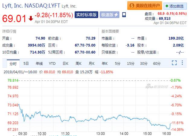 拼车公司Lyft遭机构看空 上市第二个交易日暴跌逾11%