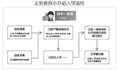 京籍无房家庭租房入学须备案核验 备案途径共四种