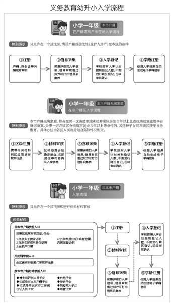 京籍无房家庭租房入学须备案核验 备案途径共四种