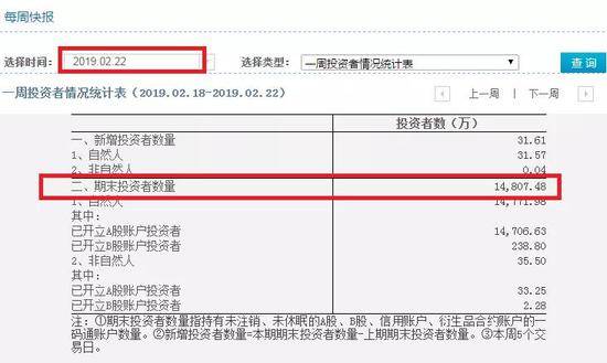 如果加上基金君测算的2月、3月数据，A股股民大致已经突破1.5亿！