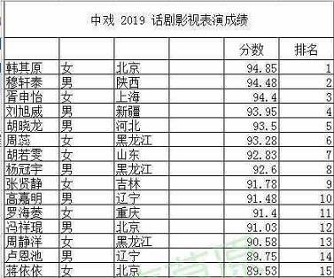 中央戏剧学院2019艺考放榜