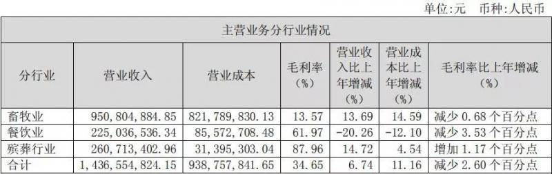 福成股份殡葬业务毛利率高达87.96%（图片来源：上市公司2018年年报截图）