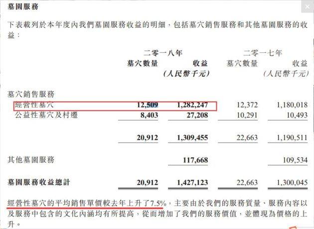 图片来源：2018年福寿园业绩公告