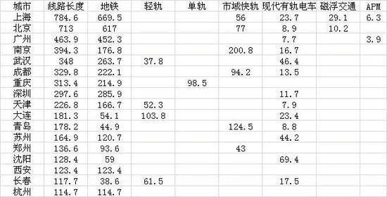 ▲数据来源：《城市轨道交通2018年度统计和分析报告》