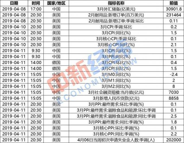 近期将发布的重要经济数据。中新经纬闫淑鑫整理制图