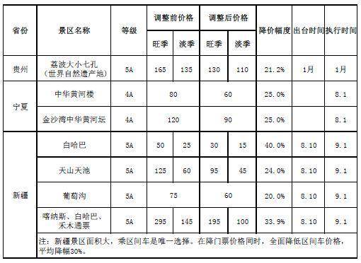 图为去年部分景区降价清单。