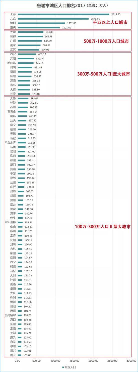 数据来源：《2017城乡建设统计年鉴》国是直通车张文绞侯雨彤制图