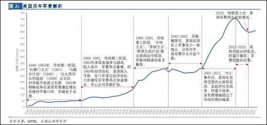 美国历年军费解析（资料图）