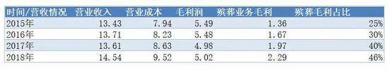 2015年~2018年福成股份利润简表及殡葬业务毛利占比，单位：亿元