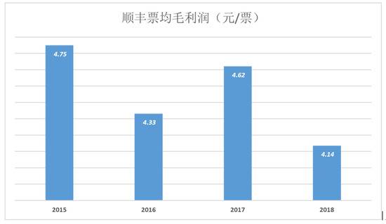 到目前为止，代表毛利润的蓝色折线尚可“淹没”代表费用的彩色堆叠柱。