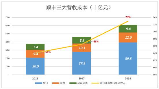 2015年，顺丰每票毛利润4.75元，2018年降至4.14元。