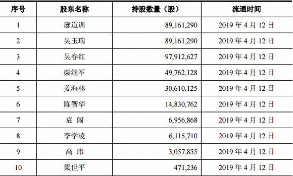 视觉中国限售股解禁明细