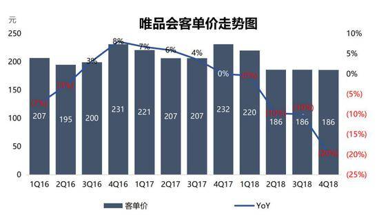 数据来源：唯品会（截至2019年4月3日）