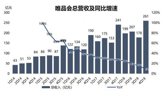 数据来源：唯品会（截至2019年4月3日）