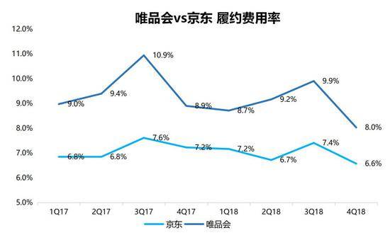 数据来源：唯品会、京东、智氪研究院（截至2019年4月3日）