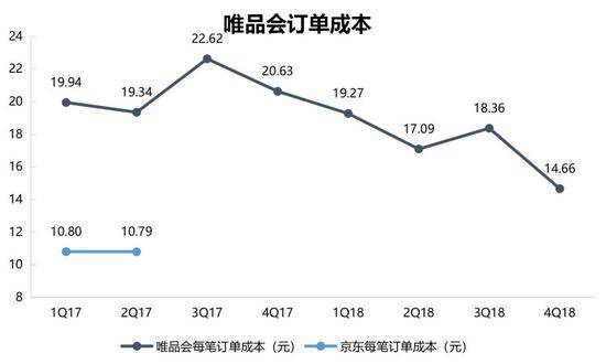 数据来源：京东、唯品会、智氪研究院（截至2019年4月3日）