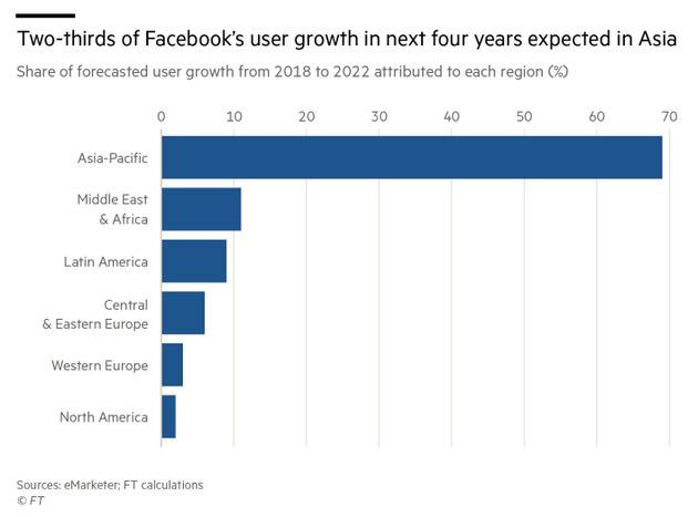 未来4年，Facebook三分之二的用户增长将源于亚洲