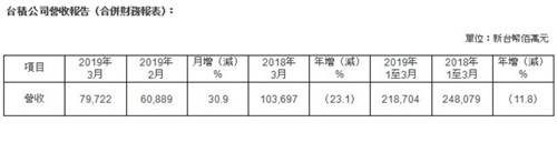 台积电财务数据