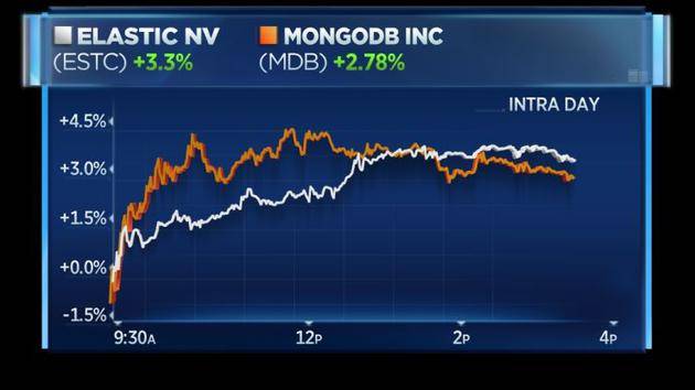 Elastic（银色）和MongoDB（橙色）两家公司股价