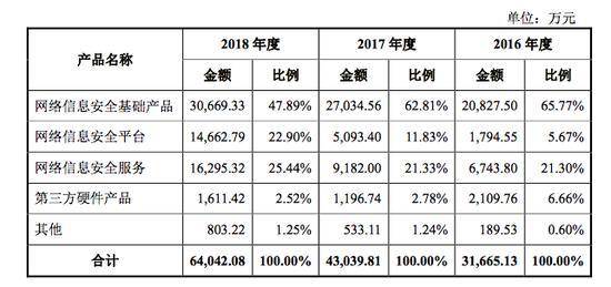 近3年财务数据