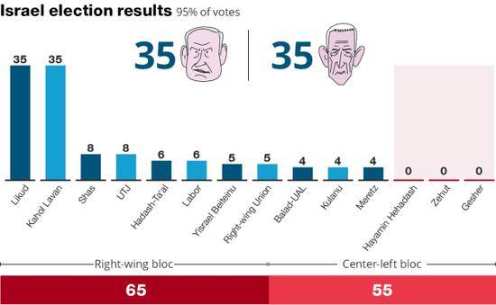 右翼阵营获得65席位（以色列《国土报》）
