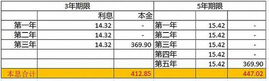 静态模型下测算，收购方最终需要支付的本息合计额是412-447亿元。