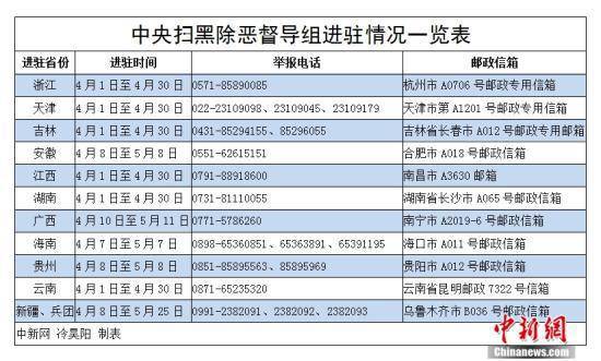 中央扫黑除恶督导组进驻情况一览表。冷昊阳制表