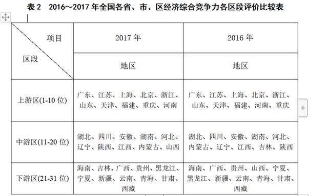 2016～2017年全国各省、市、区经济综合竞争力各区段评价比较表