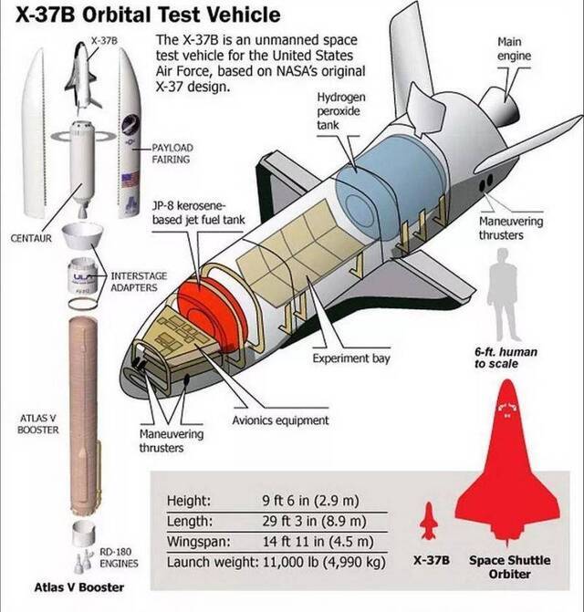 ▲X-37B空天飞机的尺寸仅为航天飞机的四分之一，但其无人化设计使其在轨运行时间远强于后者，并可以像飞机一样返回并着陆在机场跑道上。
