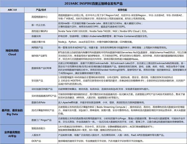 ￼（百度智能云推出的ABC新产品/技术列表）